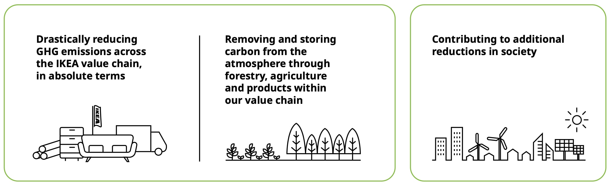 A graphic illustrating the reducing of greenhouse gas emissions.