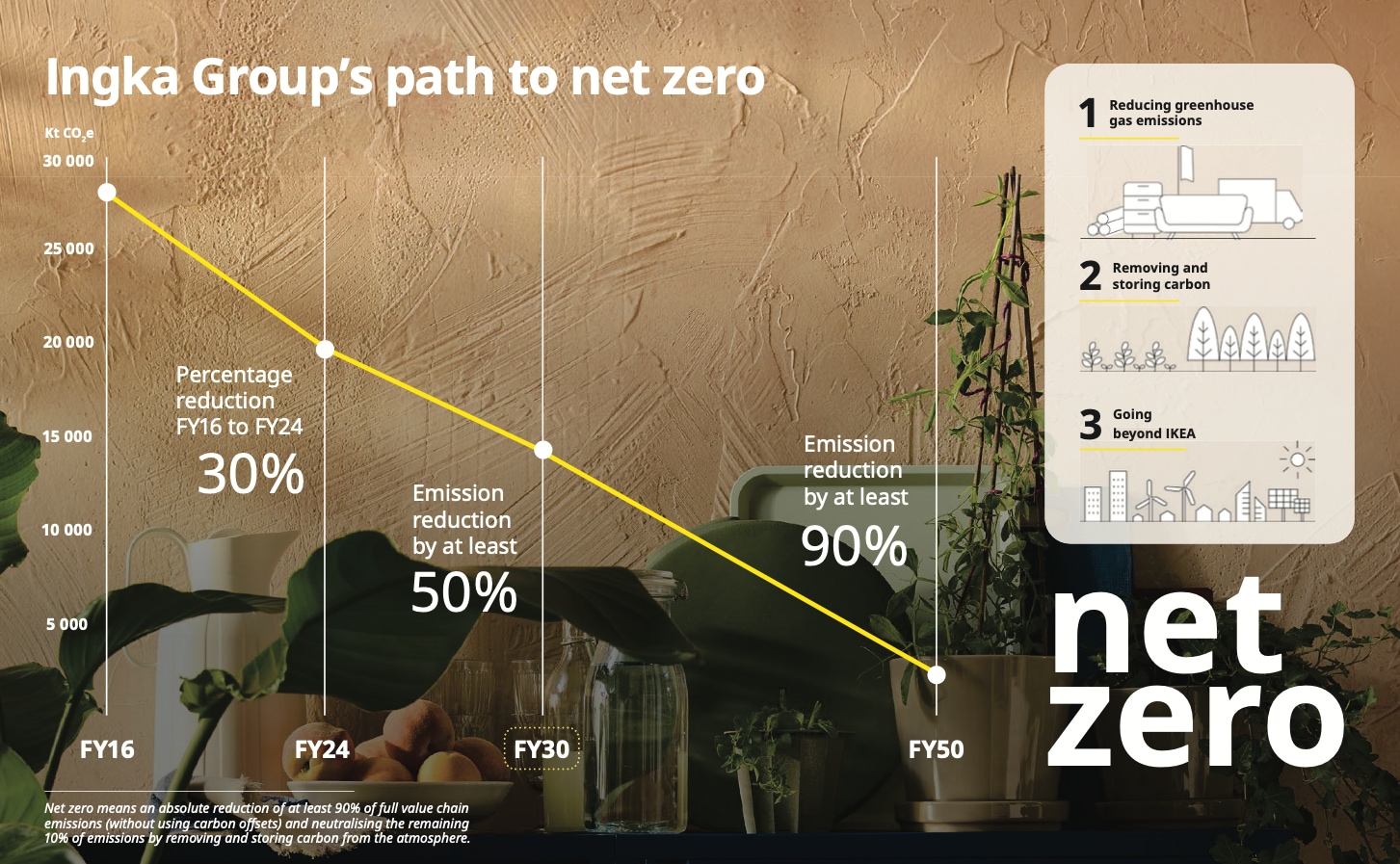 The graph shows Ingka Group's path to net zero: percentage reduction FY16-FY24 30%, emission reduction by at least 50% in Fy30, emission reduction by at least 90% in FY50.