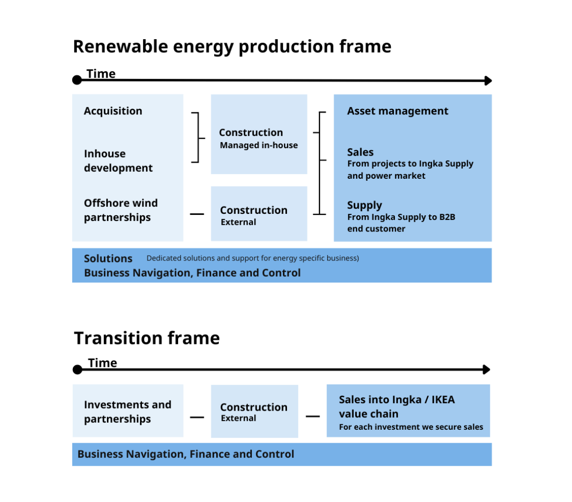 Diagram showing renewable energy capabilities